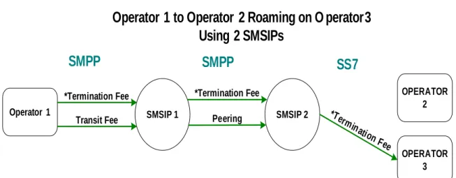 Fig 5 – Examples of applicable charges under scenario 2 (where the Client Operator  is acting as Recipient Operator) or scenario 4 (where the Client Operator is acting as  Originating Operator) 