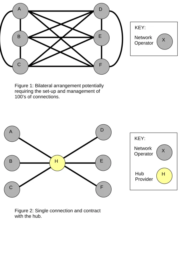 Figure 2: Single connection and contract  with the hub. 