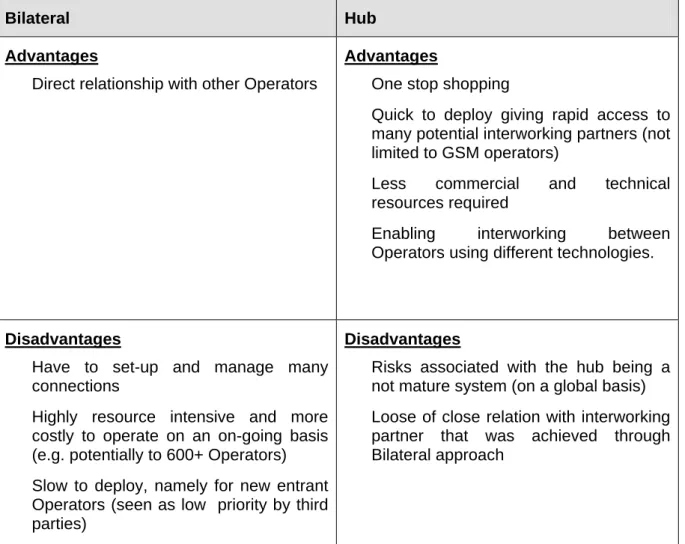 Table 1 – Advantages and Disadvantages of the Hub and Bilateral Approaches 