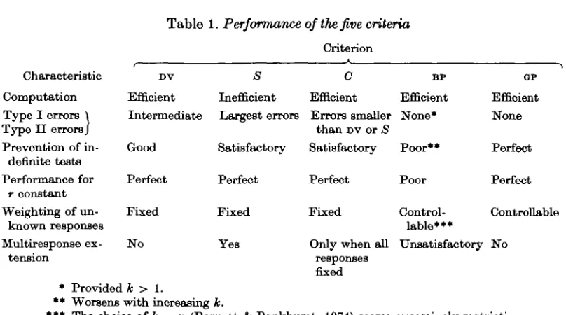 Table 1. Performance of the five criteria