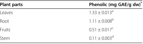 Table 1 Phenolic contents of different parts of J. curcas
