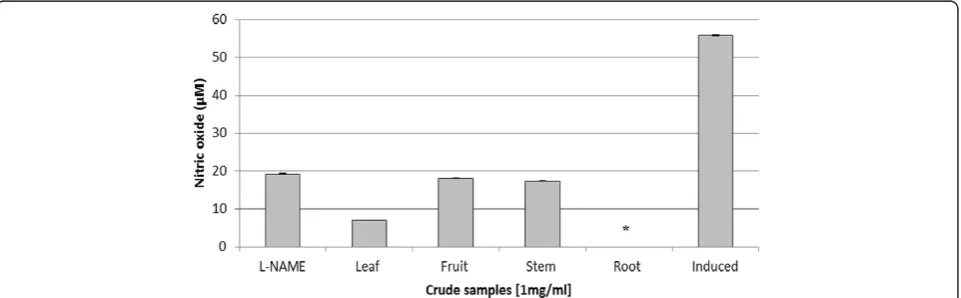 Table 2 Phenolic content of J. curcas root in differentsolvents