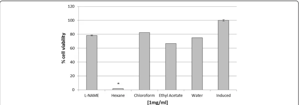 Figure 4 Anti-inflammatory activity of different solvent partitions. Crude extract from root was subjected to liquid-liquid fractionationprocess