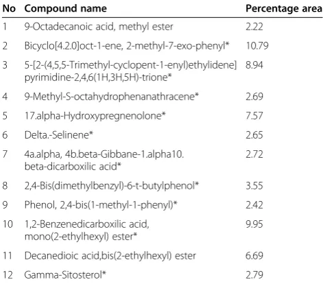 Figure 6 Anti-inflammatory activity of different spots isolated from hexane fraction.respectively