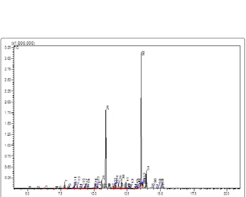 Figure 7 Cytotoxic activity of different spots isolated from hexane partition using MTT assay