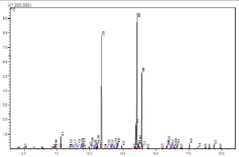 Figure 9 GC-MS spectrum of H-5 spot from hexane fraction. Three major peaks were identified