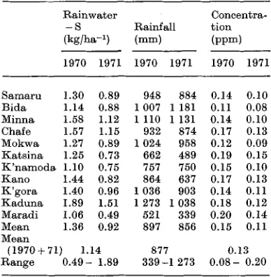 Table 1. and 1971 The deposition of 8, rainfall and the S concentration in rainwater at eleven sites for 1970 in northern Nigeria 