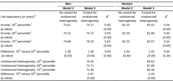 Table 3: Life expectancies in 1996 based on the estimation results of models 2 and 3 of Table 2 