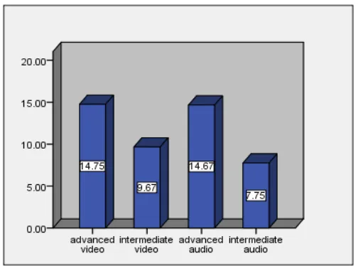 Figure 1. The Means for the Performance of Audio and Video Groups 