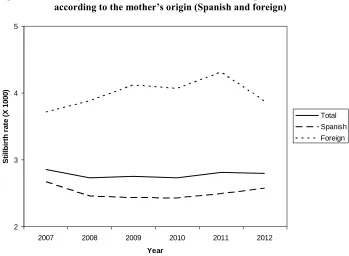 Figure 1: Yearly variation of stillbirth rates (X1000) in Spain overall, and according to the mother’s origin (Spanish and foreign) 