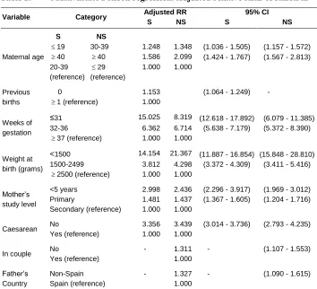 Table 2: Multivariate Poisson regression. Adjusted relative risks of stillbirth 