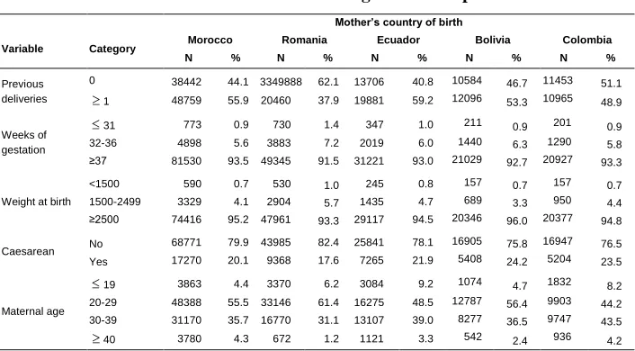 Table 3: Percentage of newborns in each category for the different variables in the five selected countries of origin for non-Spanish mothers 