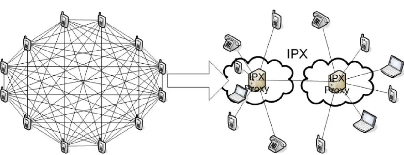 Figure 1 Bilateral to Multilateral IPX Model 