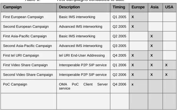 Table 1:  Test campaigns conducted to date 