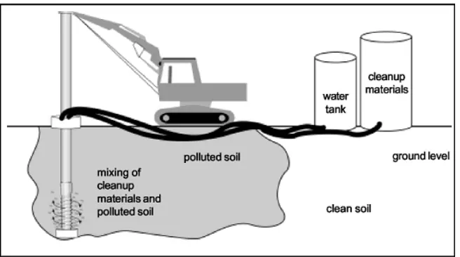 Figure 3:  Schematic Diagram of a Typical In-situ S/S Process                                                                                                                                                                 Source: Envirotools 