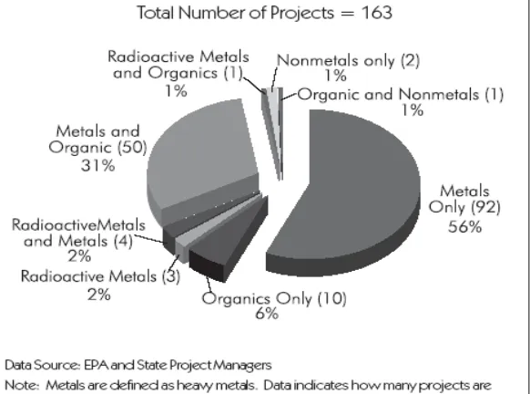 Figure: 7 Effectiveness of S/S on Contaminant Groups 