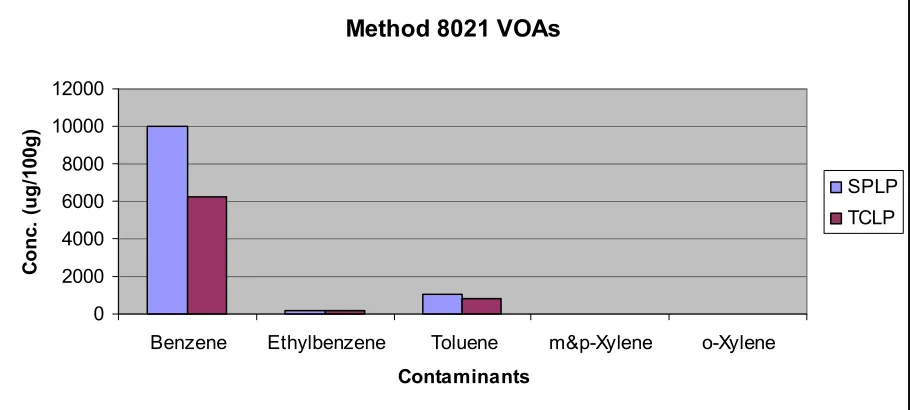 Figure 14: Method 8021 VOAs 