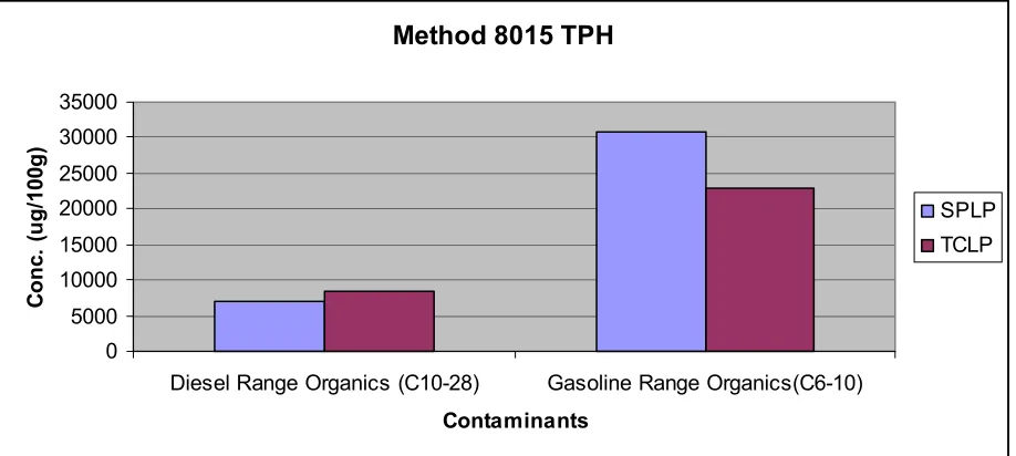 Figure 16: Method 8270 SVOAs  