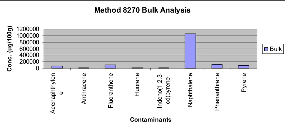 Figure 19: Method 8270 Bulk Analysis  