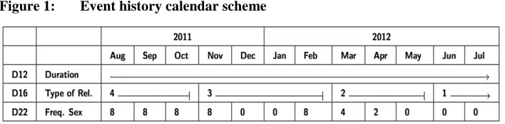 Figure 1: Event history calendar scheme 