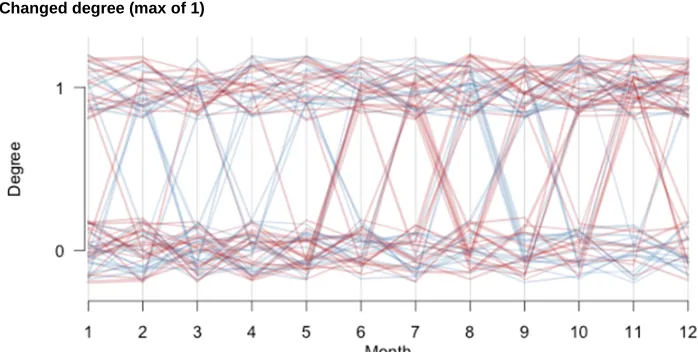 Figure 3: Change in partnership degree distributions across past 12 months, among subjects with a changing degree 