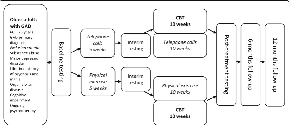 Fig. 1 Study design. Visual presentation of the study design, including sample, assessments, and interventions