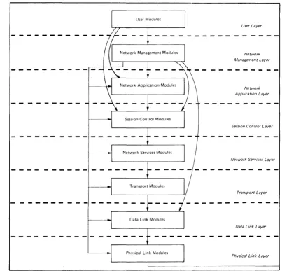 Figure 1 Relation of Network Services to DNA 