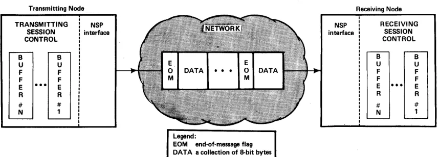Figure 2 Model of Data Flow as Seen by Session Control 