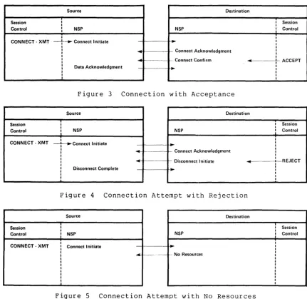 Figure 5 Connection Attempt with No Resources 