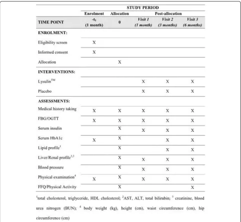 Fig. 1 Summarized study schedule of enrolment, interventions and assessments in the clinical trial