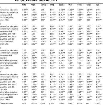 Table 1: Progression to second birth: logistic regression models for regions of Europe, EU-SILC 2005 and 2011 