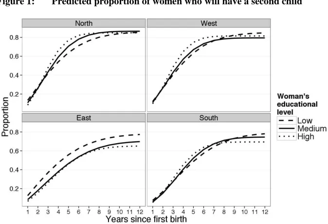 Figure 1: Predicted proportion of women who will have a second child 