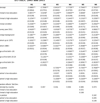 Table 2: Progression to second birth: mixed effects logistic models for Europe, EU-SILC 2005 and 2011 