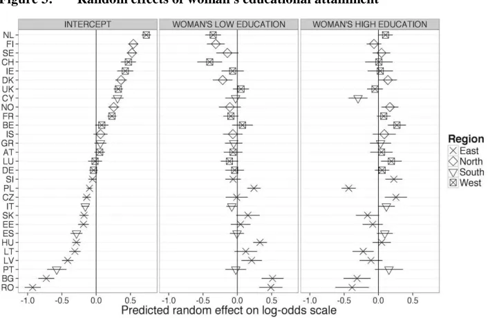 Figure 3: Random effects of woman's educational attainment  