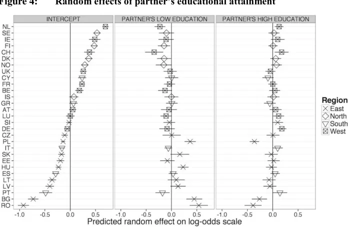 Figure 4: Random effects of partner’s educational attainment  