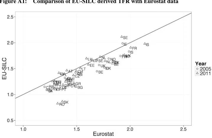 Figure A1:  Comparison of EU-SILC derived TFR with Eurostat data 