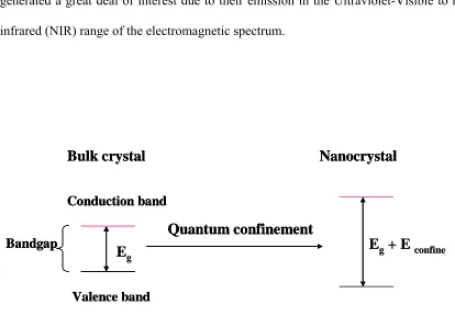 Figure 1.2 blue shift in the band gap energy in nanometer crystal compared to the bulk crystal