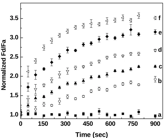 Figure 3.5 Temporal dependence of the rhodamine-labeled peptide-coated quantum dots which is the ratio Fat increasing trypsin concentration: (a) 0μg/mL, (b) 25μg/mL, (c) 50μg/mL, (d) 100μg/mL, (e) 250μg/mL, (f) 500μg/mL