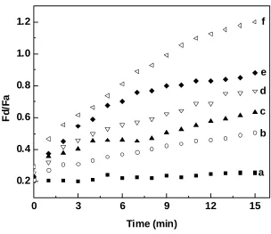 Figure 3.9 Temporal dependence of Finhibitor, b) 2.50 mg/mL, c) 1.25 mg/mL, d) 250µg/mL, e) 50µg/mL, f) 0µg/mL