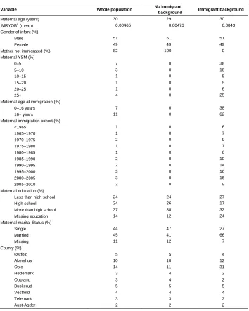 Table 2: Summary statistics variables by maternal background  