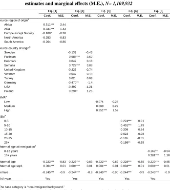 Table 3: Less adjusted logit estimation of infant mortality. Parameter estimates and marginal effects (M.E.), N= 1,109,932  