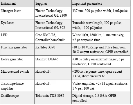Table 3.1:Equipment used for studies of the charge carrier mobility and recombination.
