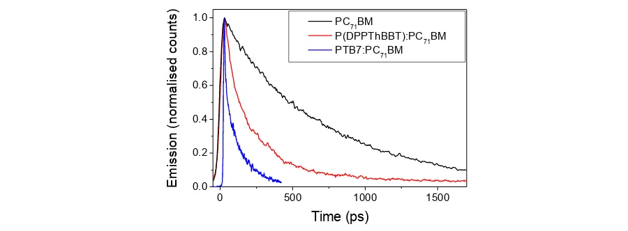 Figure 4.12: Fluorescence decay of neat PC71BM, P(DPPThBBT):PC71BM and PTB7:PC71BM.