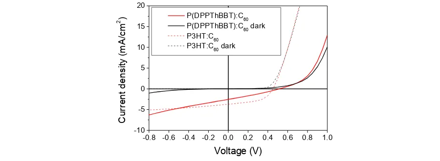 Figure 4.15: JV-characteristics of P(DPPThBBT):C60  compared to P3HT:C60 at 1 sun illumination and indark.