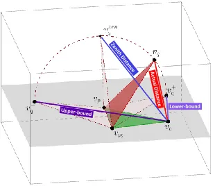 Fig. 1: Example of nat the highest altitude over the hyperplane that still preserves the distance tocentred inis coplanar withthe intersections of the hyperplane containing-Simplex projection for n = 2, where the two pivots p1, p2and two data objects o, q 