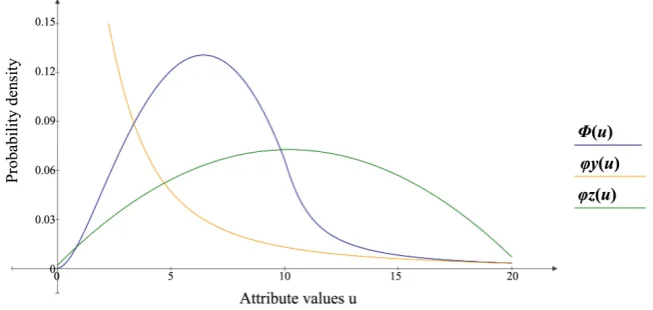 Figure 1. Density curves of random variables Y, Z and U (to ϕy,ϕ  and zΦ  correspond ϕ ϕ,y  and zϕ )