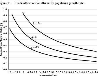 Figure 1: Trade-off curves for alternative population growth rates 