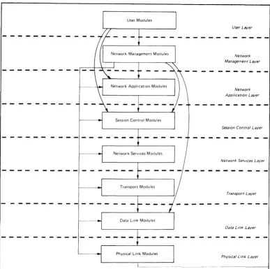 Figure 1 Network Management Relation to DNA 