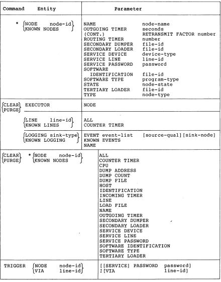 Table I (Cont.) NCP Commands 