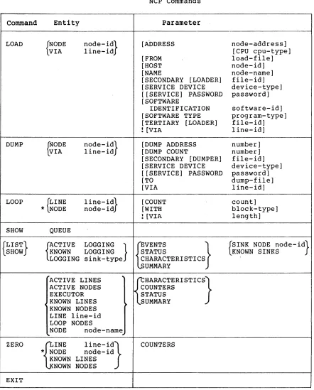 Table 1 (Cont.) NCP Commands 
